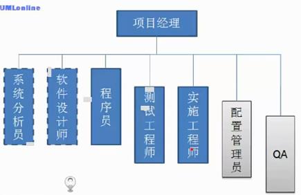 實際的專案團隊架構模型