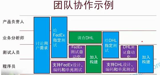 團隊協作示例