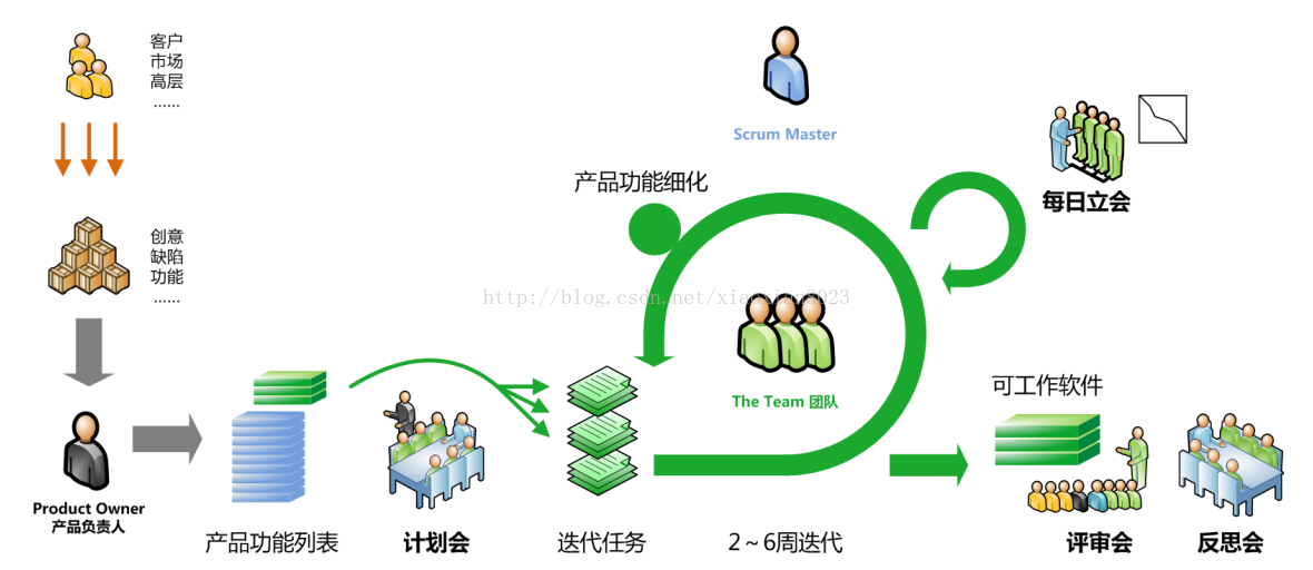 SCRUM開發模型