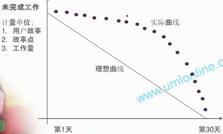 Burn Down Chart