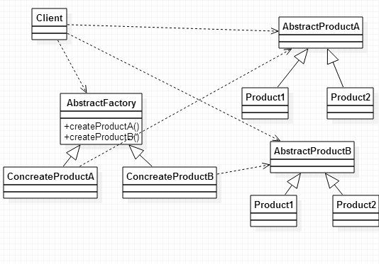 抽象工厂模式的UML图