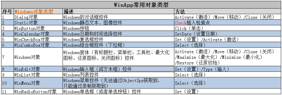 QTP中WinApp常用对象类型列举