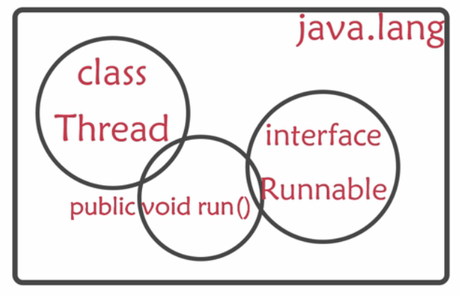 Java语言对线程的支持示意图
