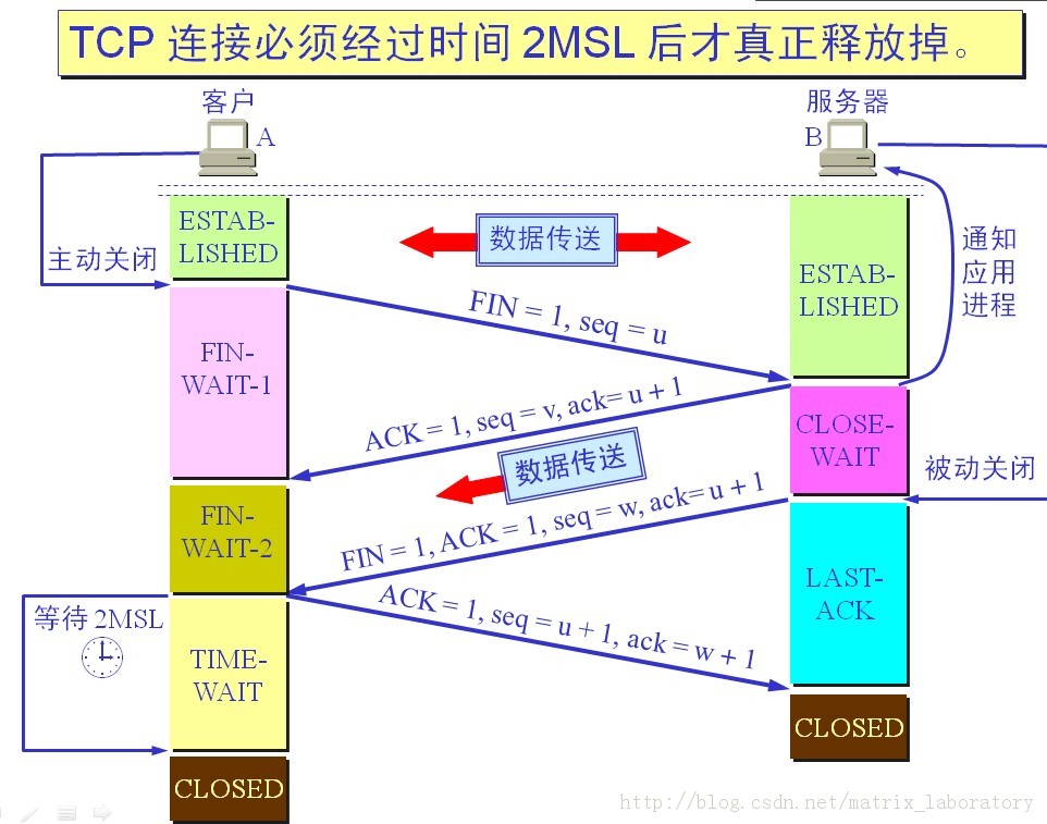 TCP四次挥手