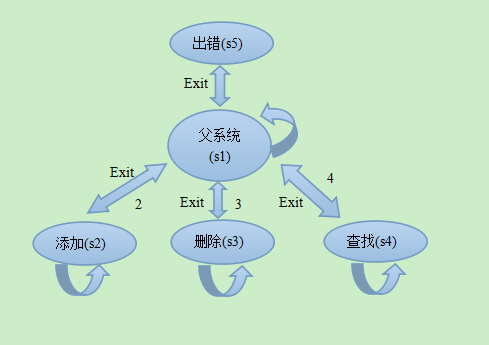 有限状态机在管理系统的简单应用