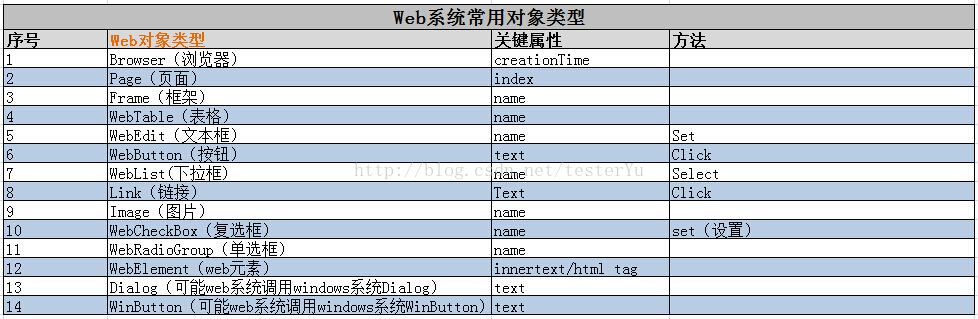 QTP中Web系统常用对象类型列举