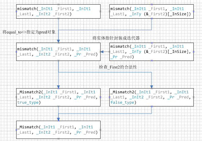 mismatch方法的调用关系