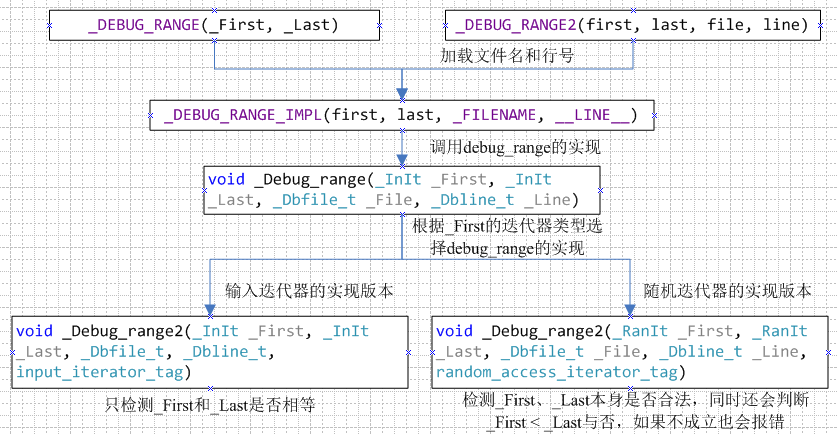 _DEBUG_RANGE的调用关系