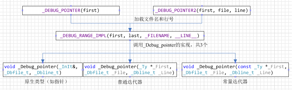 _DEBUG_POINTER的调用关系