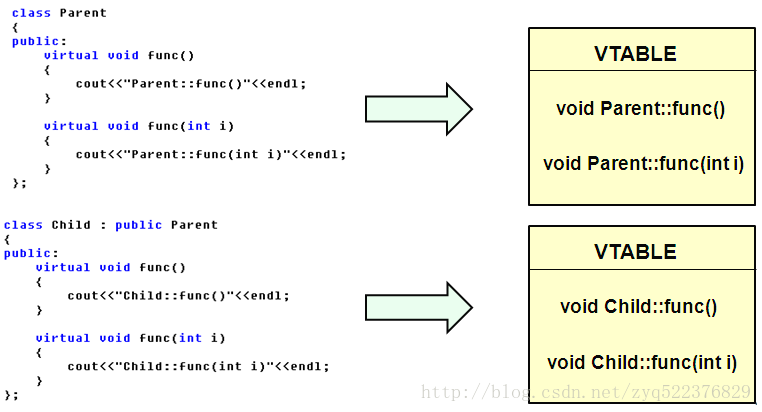 多态原理探究-从C++编译器角度理解多态的实现原理