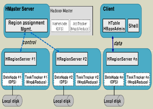 client、Hbase Hmaster、Hbase RegionServer、Hdfs之间的关系。