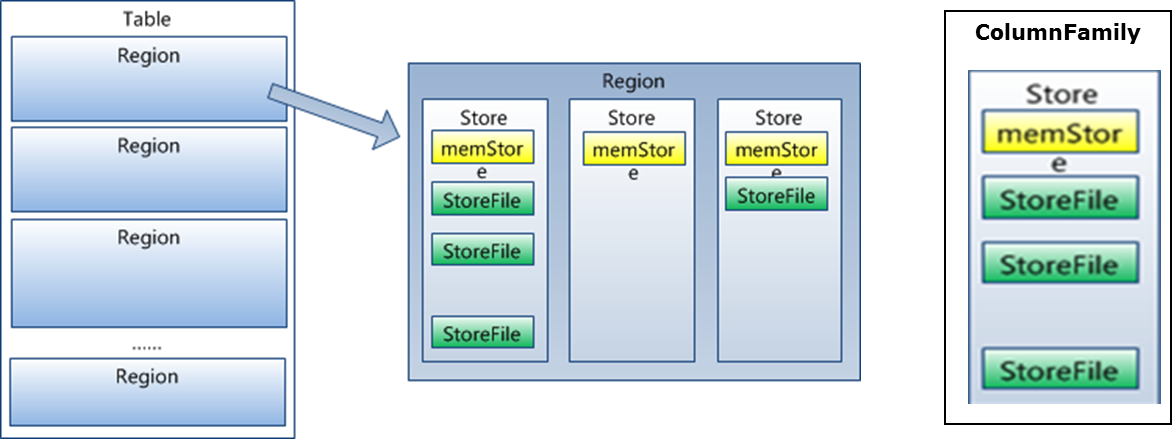 本质型--数据库表与hbase存储结构的关系