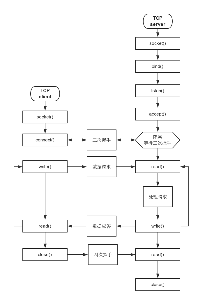 TCP流程