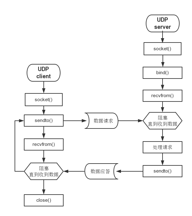 UDP流程