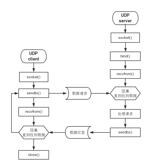 Linux网络编程常见面试题