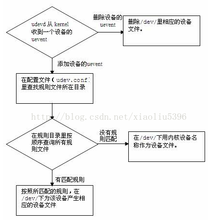 Linux udev规则编写