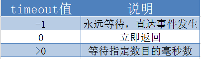 socket 编程篇六之IPO多路复用-select poll epoll