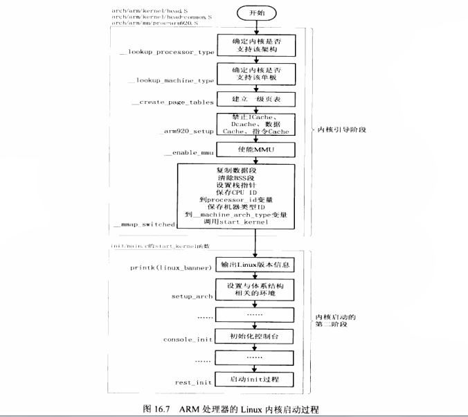 Linux内核启动过程