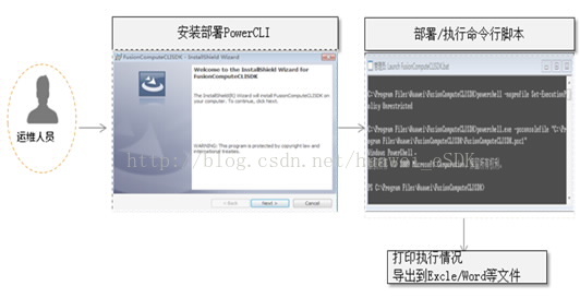 带你接入云端-FusionSphere开放性漫谈