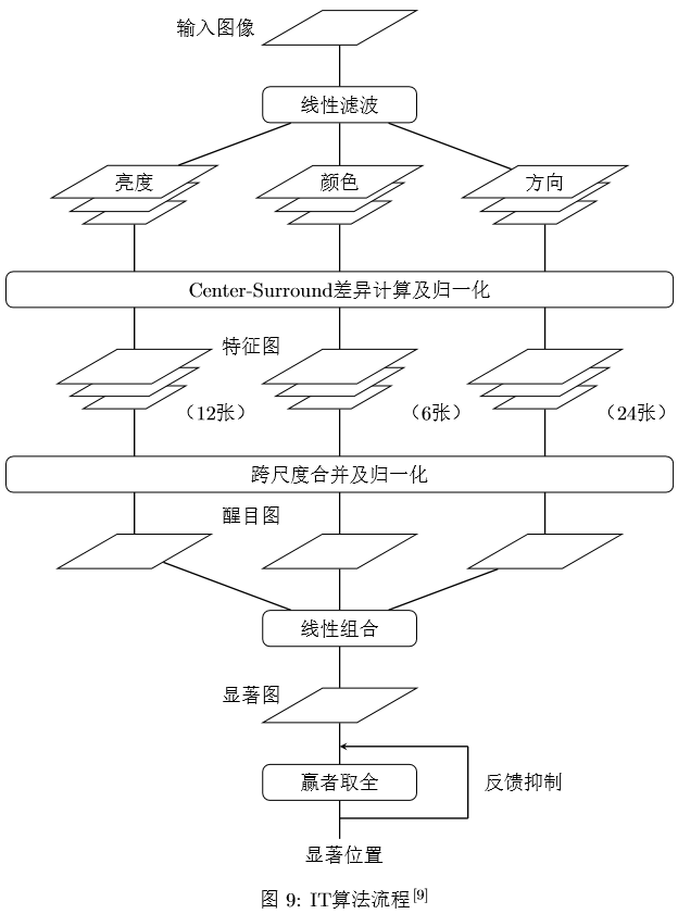 Itti流程图