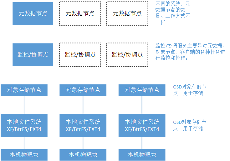 标准Web系统的架构分层