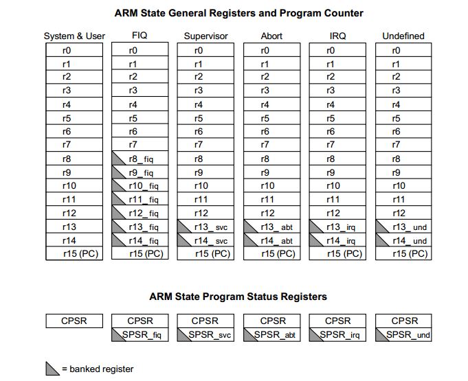 ARM模式下的寄存器