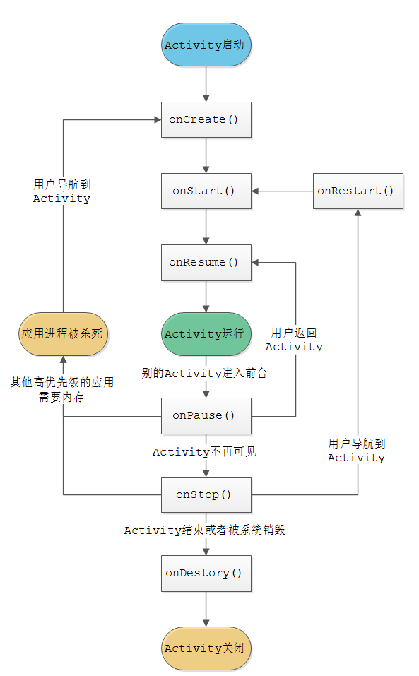 Activity的生命周期