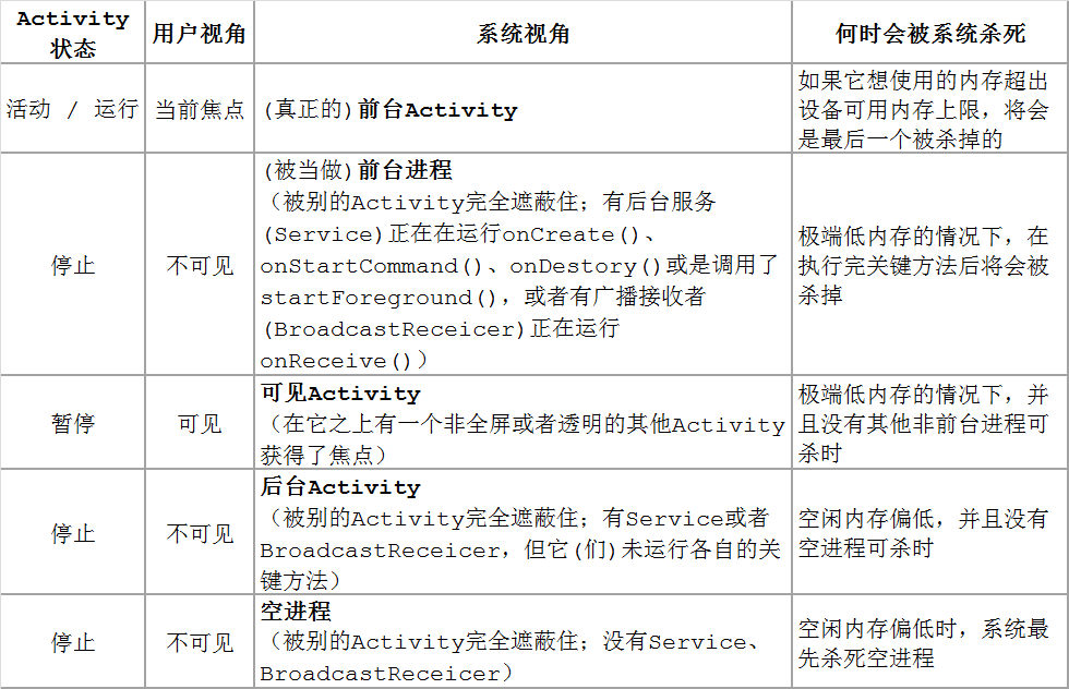 Activity的优先级