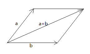 向量的加法