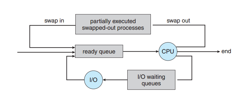Addition of medium-term scheduling to the queueing diagram