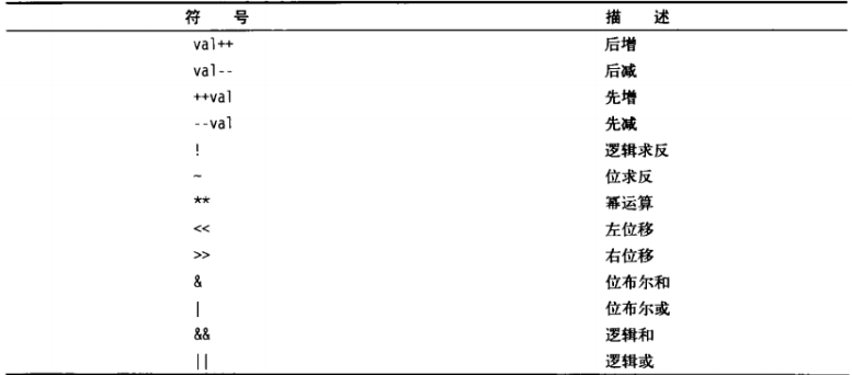 Linux shell 中$() ` `，${}，$[] $(())，[ ] (( )) [[ ]]作用与区别