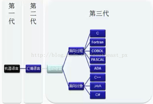 Java学习之旅02 计算机语言发展史 Java历史 Java核心优势 Java三大版本的区别 Southeast Px的专栏 程序员宅基地 程序员宅基地