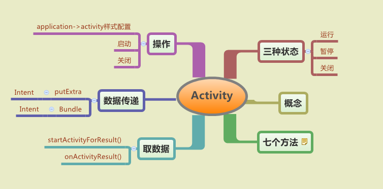 android四大组件之activity