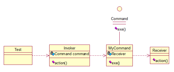 Command模式