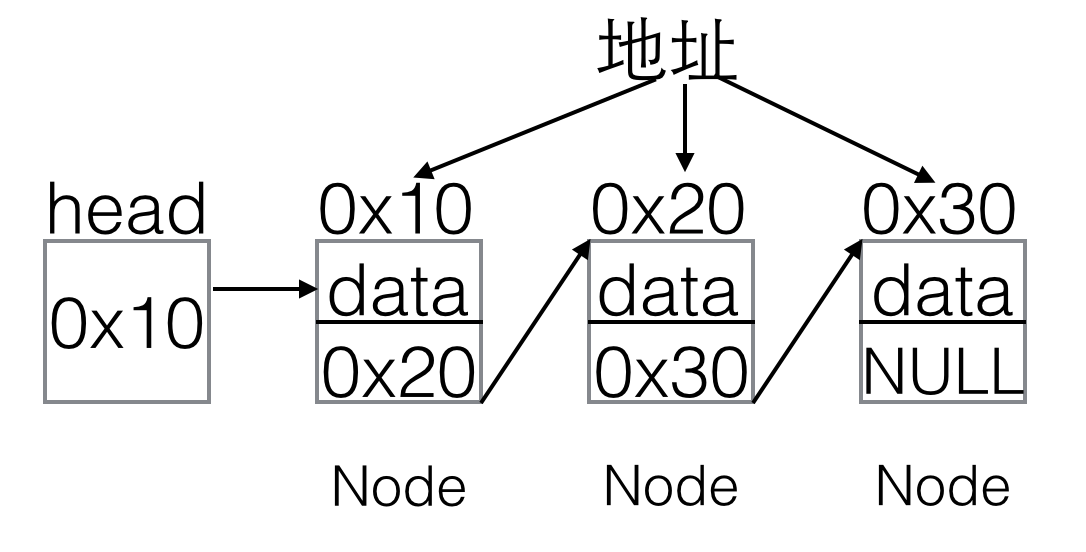 单向链表内存图