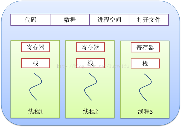 进程与线程的资源共享关系