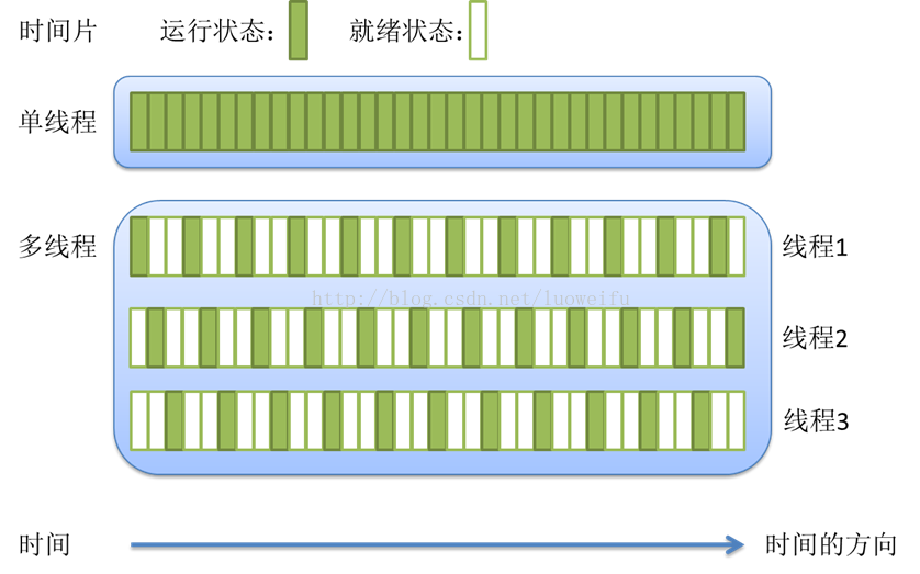 单线程与多线程的关系