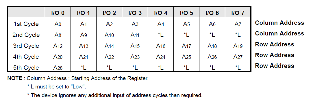 Row cycle