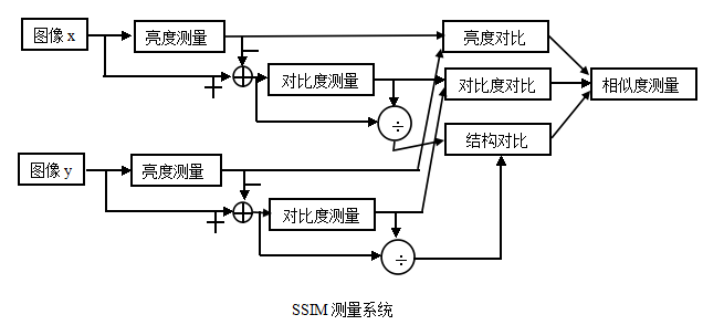 SSIM(structural similarity index)，结构相似性