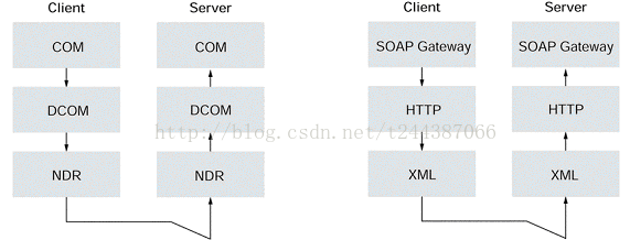 用 XML 取代 NDR 作为编码表现形式