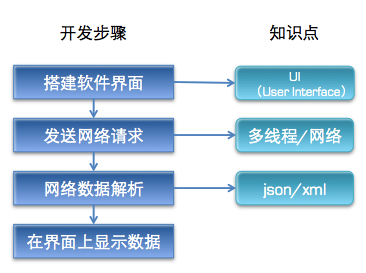 开发步骤