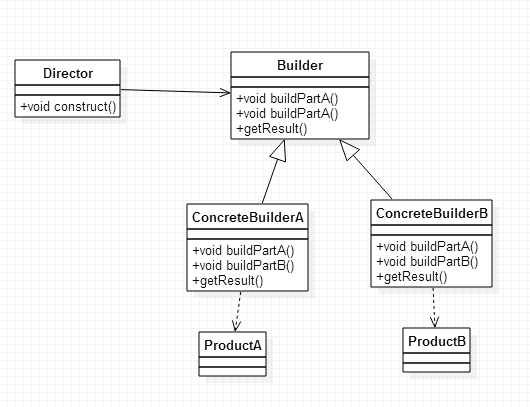 建造者模式的结构图