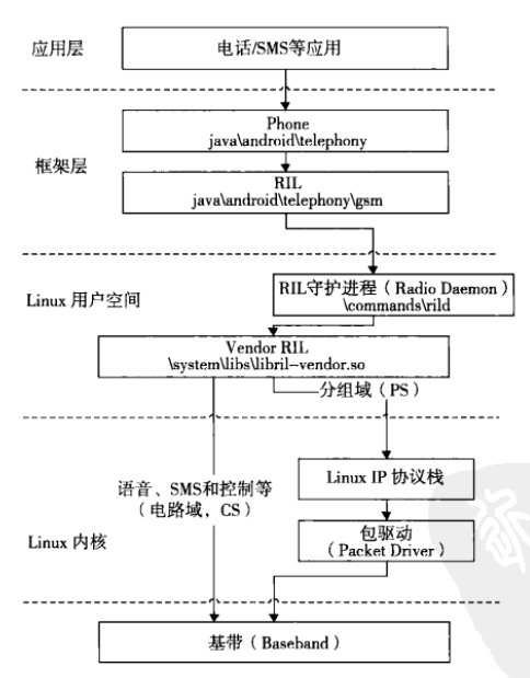 Android平台应用开发与网络技术-CSDN博客