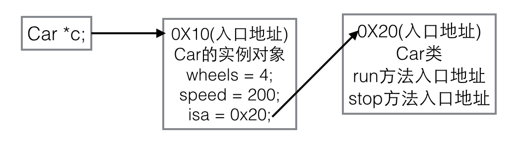 类与isa指针