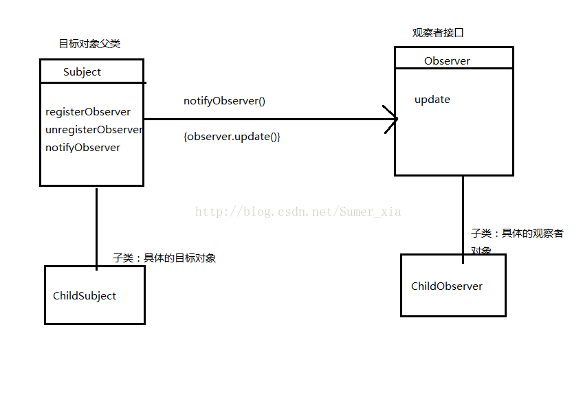 观察者模式示意图