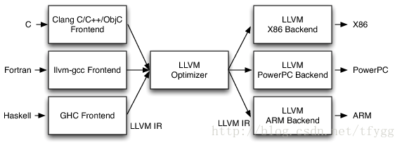 LLVM/Clang