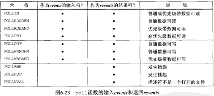 网络编程API-下 (I/O复用函数)[通俗易懂]