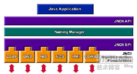 Java学习——何为JNDI