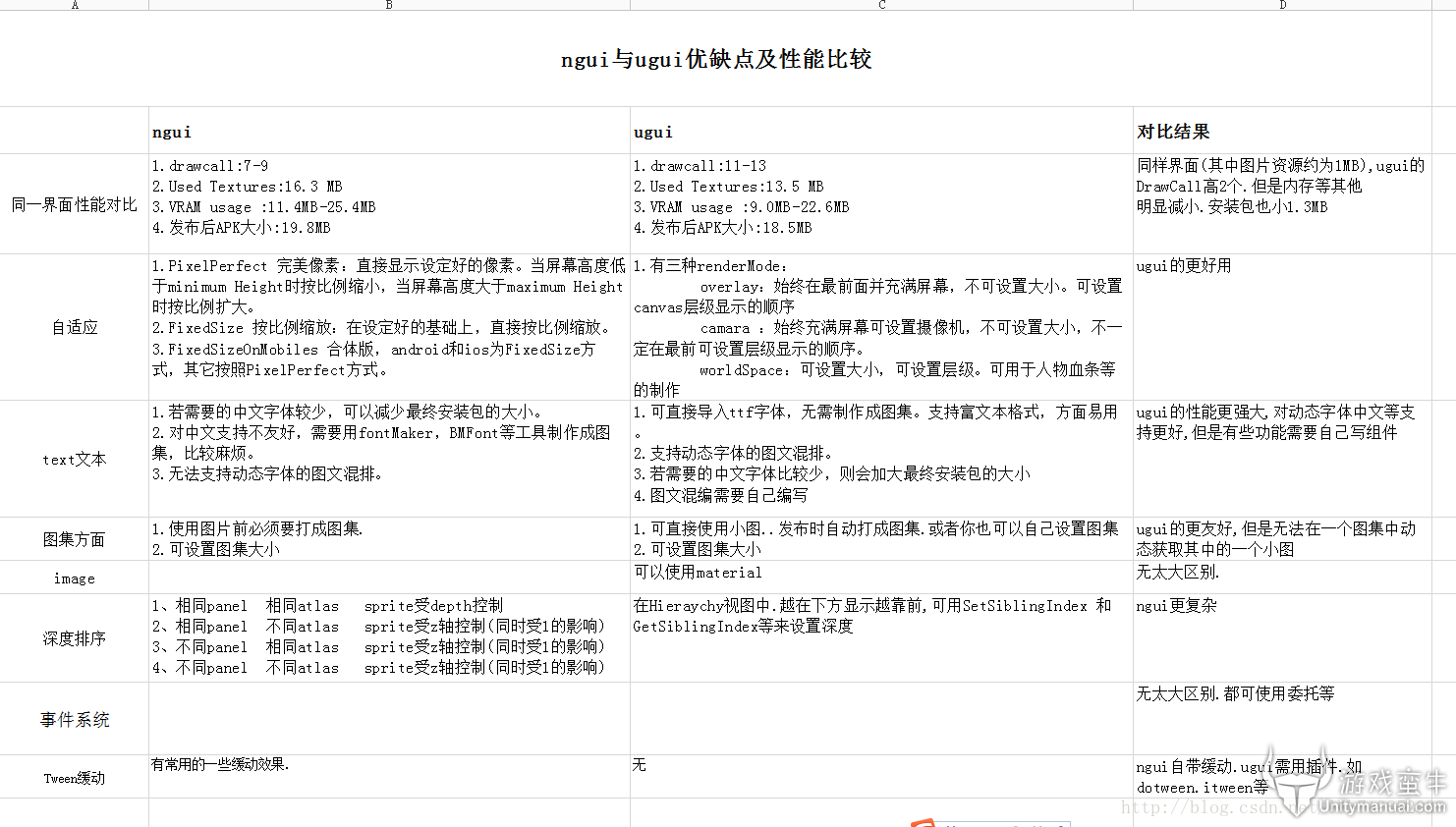 Unity3d_NGUI和UGUI的学习