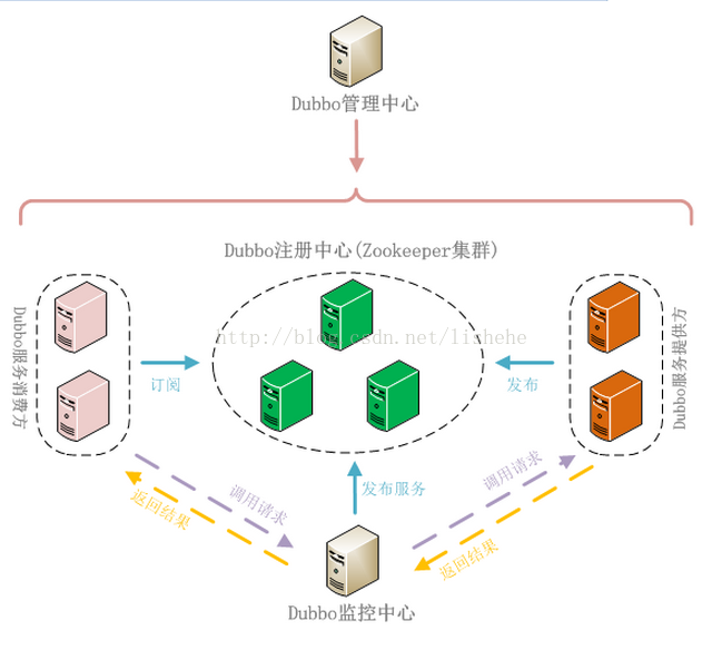 Dubbo学习总结（4）——Dubbo基于Zookeeper实现分布式实例